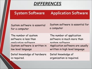 System Software Application Software
System software is essential
for a computer
System software is essential for
a computer
The number of system
software is less than
application software.
The number of application
software is much more than
system software.
System software is written in
low level language
Application software are usually
written in high level language
Detail knowledge of hardware
is required.
Detail knowledge of
organization is required.
DIFFERENCES
 