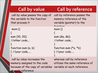Call by value Call by reference
call by value passes the copy of
the variable to the function
that process it 
call by reference passes the
memory reference of the
variable (pointer) to the
function.
main ()
{
sum (10, 20);
//other code...
}
function sum (a, b)
{ //your code.....
}
main ()
{
sum (&a, &b);
//other code...
}
function sum (*a, *b)
{ //your code.....
}
 call by value increases the
memory assigned to the code
because of the copy of variables
at each reference 
whereas call by reference
utilizes the same reference of
variable at each reference.
 