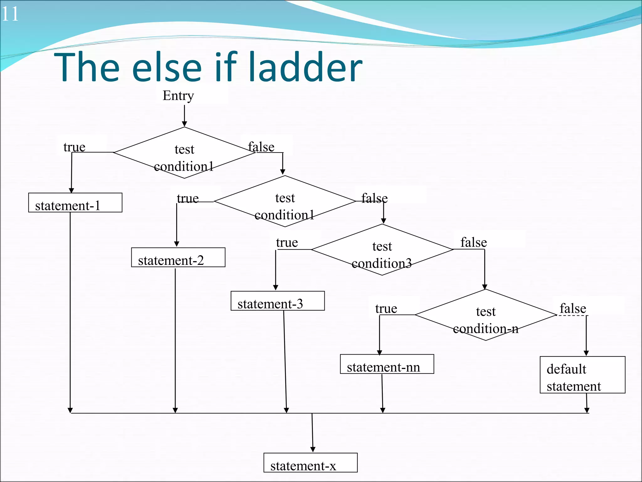 Nesting of if else statement & Else If Ladder | PPT