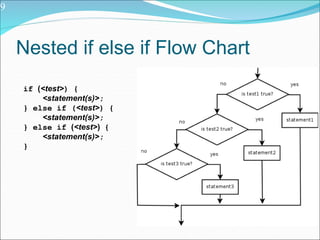 Nested if else if Flow Chart
if (<test>) {
<statement(s)>;
} else if (<test>) {
<statement(s)>;
} else if (<test>) {
<statement(s)>;
}
9
 