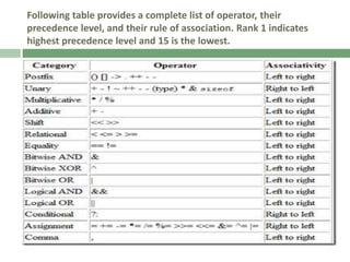 Type conversion, precedence, associativity in c programming | PPT
