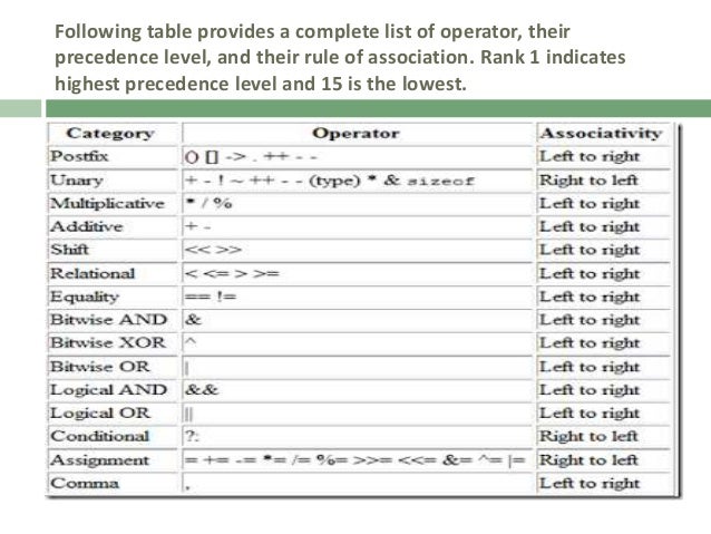 Type Conversion Precedence Associativity In C Programming Type Conversion Precedence Associativity In C Programming