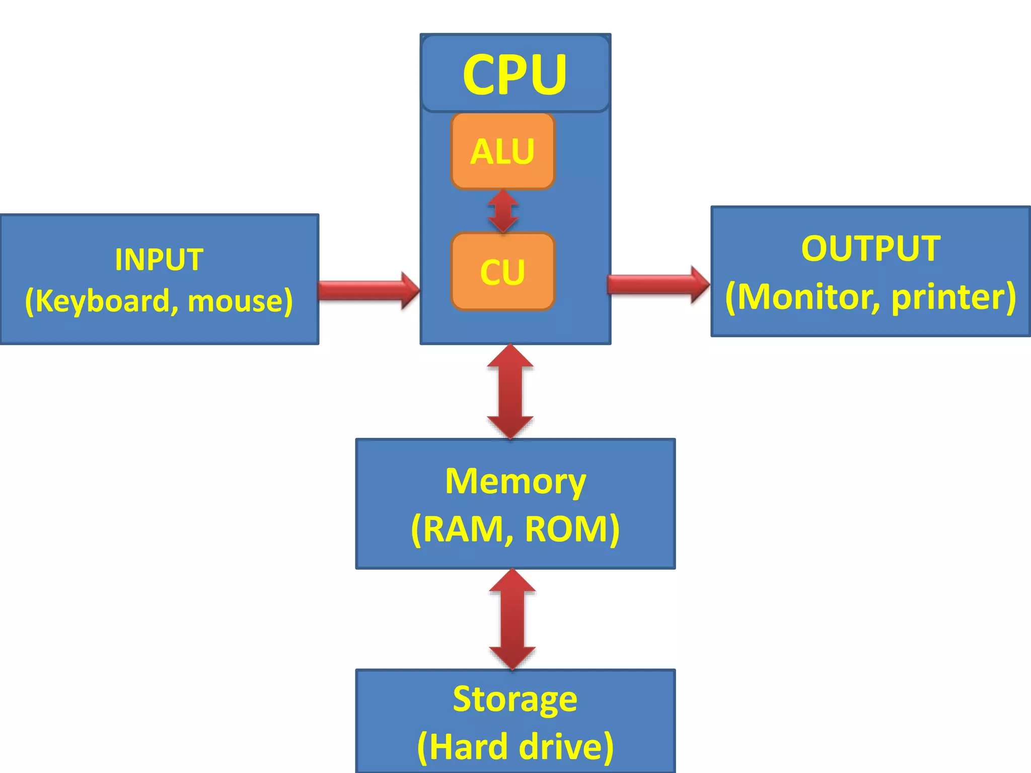 Cpu | PPT