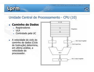 Unidade Central de Processamento - CPU (10)
 Caminho de Dados
 Registradores
 ULA
 Controlado pela UC
 A velocidade do ciclo do
caminho de dados (Ciclo
de Instrução) determina,
em última análise, a
velocidade do
processador.
 