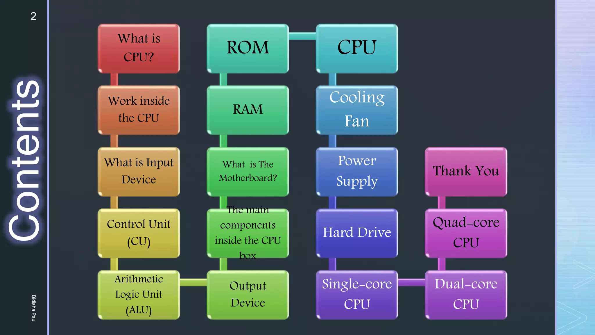 2
What is
CPU?
Work inside
the CPU
What is Input
Device
Control Unit
(CU)
Arithmetic
Logic Unit
(ALU)
Output
Device
The main
components
inside the CPU
box
What is The
Motherboard?
RAM
ROM CPU
Cooling
Fan
Power
Supply
Hard Drive
Single-core
CPU
Dual-core
CPU
Quad-core
CPU
Thank You
Bidisha
Paul
Contents
 
