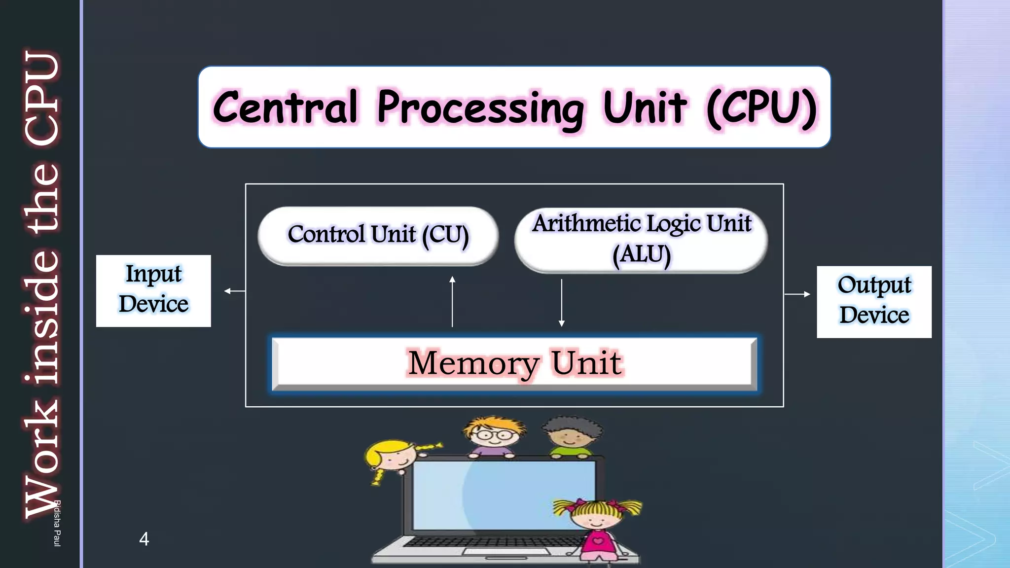 Control Unit (CU) Arithmetic Logic Unit
(ALU)
Memory Unit
Output
Device
Input
Device
Central Processing Unit (CPU)
Work
inside
the
CPU
4
Bidisha
Paul
 