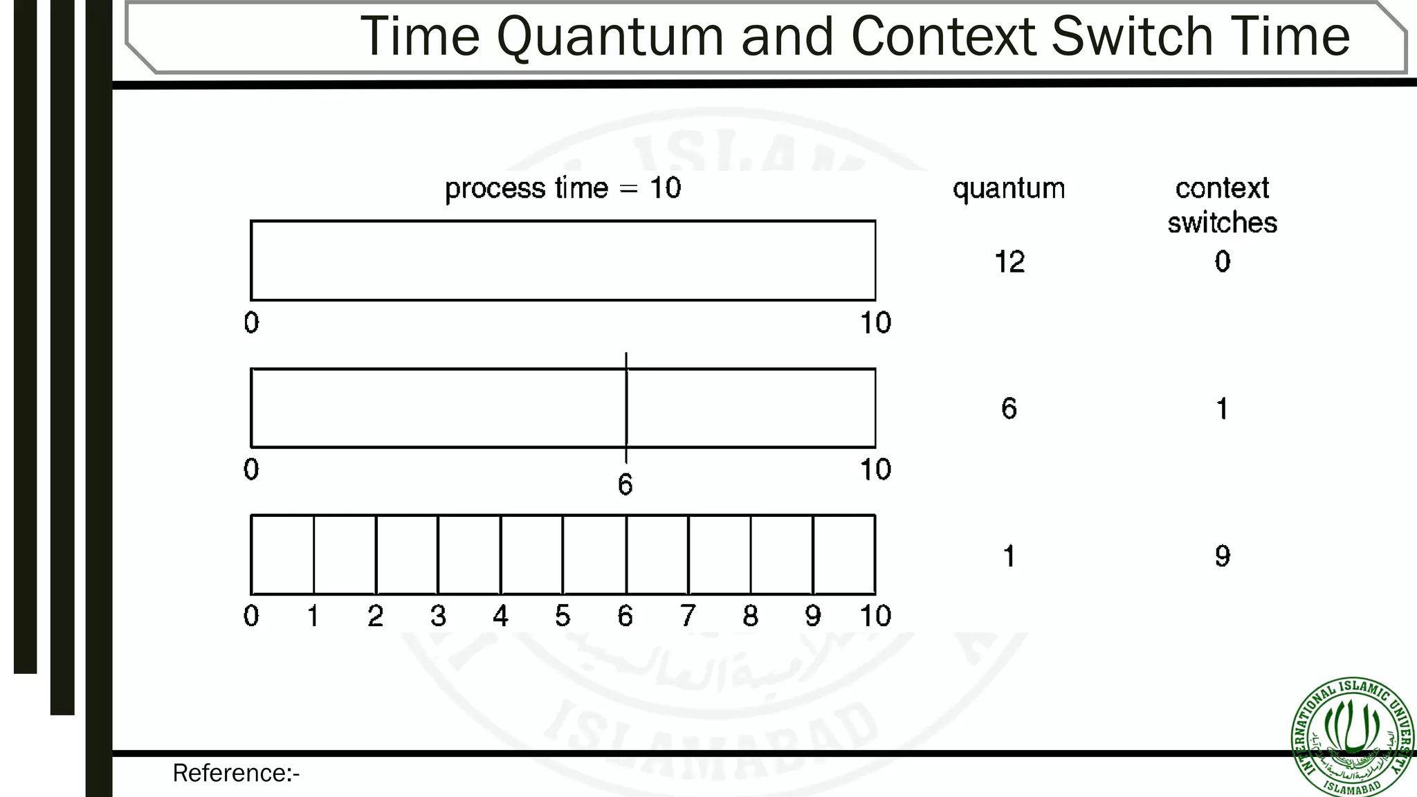 Reference:-
Time Quantum and Context Switch Time
 