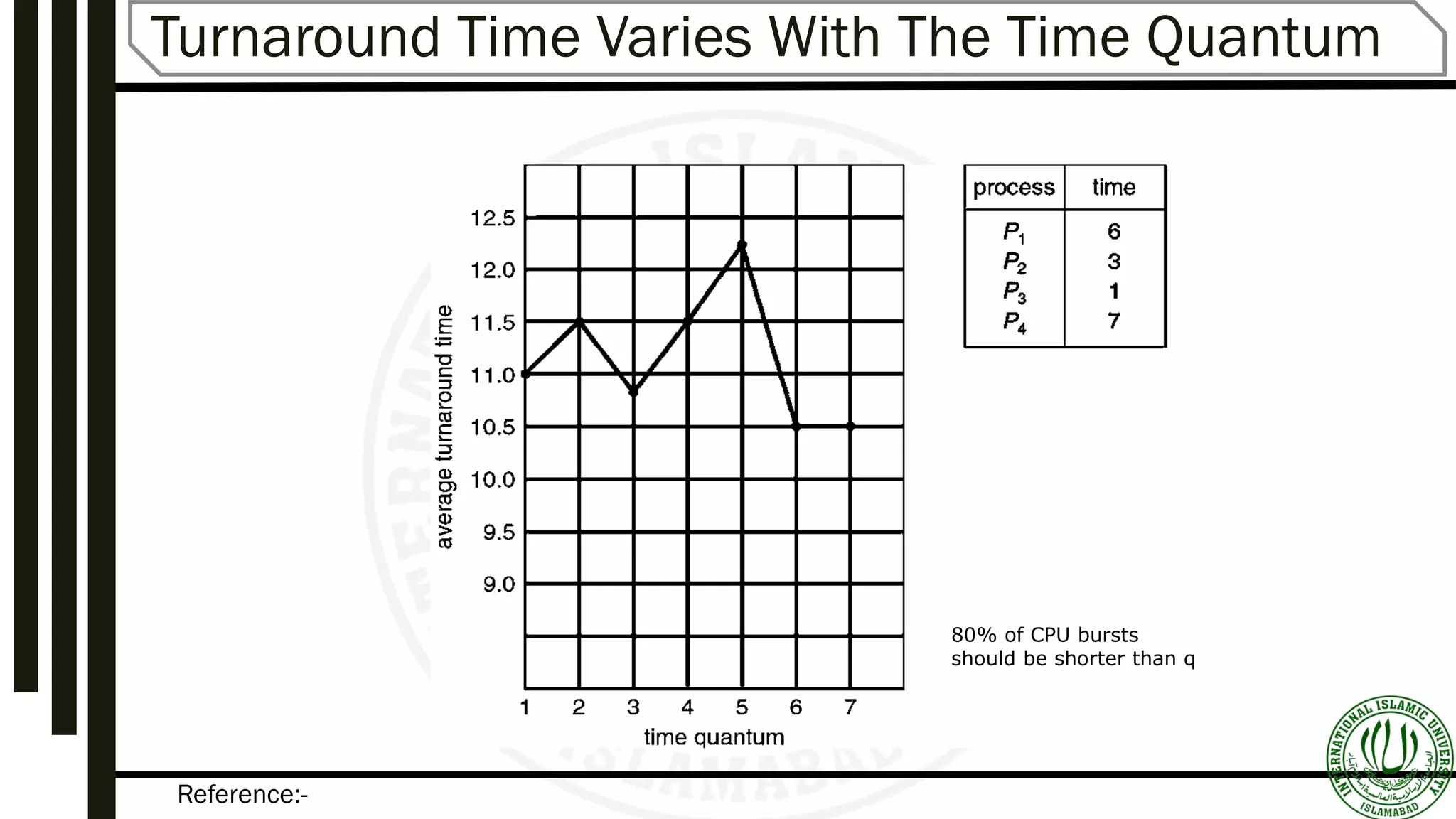 Reference:-
Turnaround Time Varies With The Time Quantum
80% of CPU bursts
should be shorter than q
 