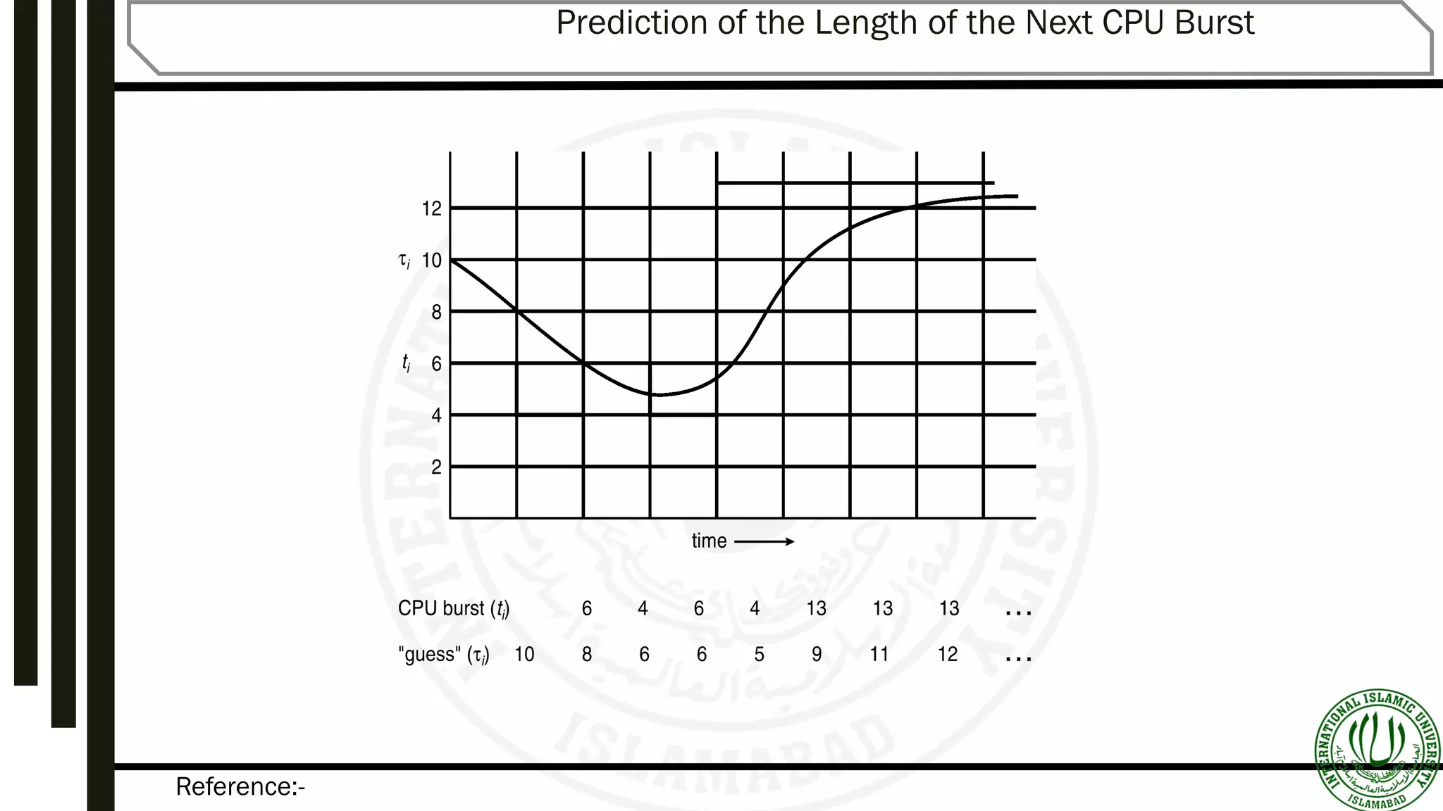 Reference:-
Prediction of the Length of the Next CPU Burst
 
