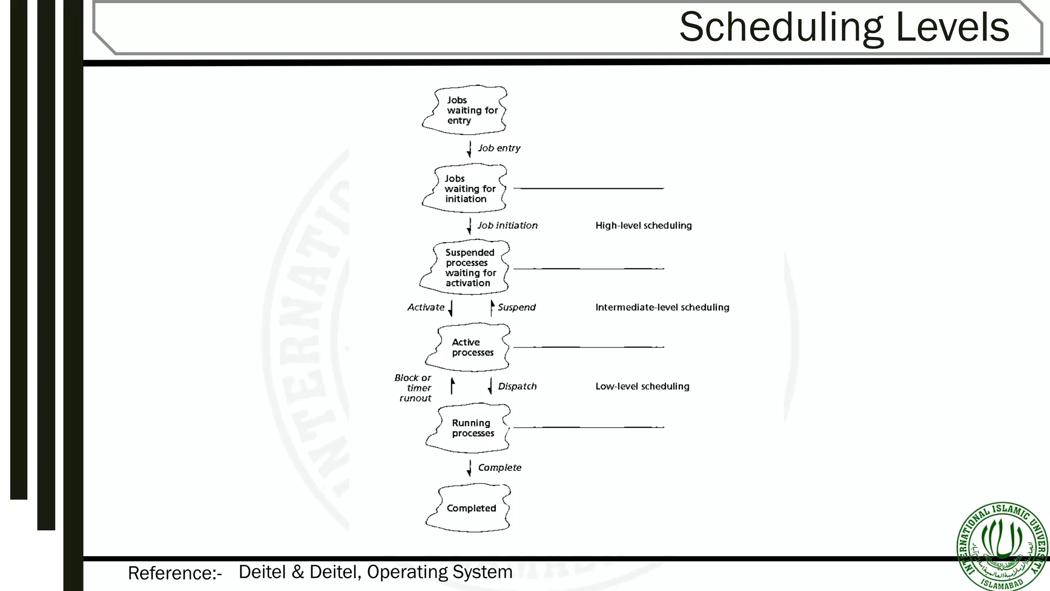 Reference:-
Scheduling Levels
Deitel & Deitel, Operating System
 