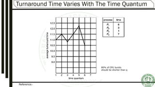 Reference:-
Turnaround Time Varies With The Time Quantum
80% of CPU bursts
should be shorter than q
 