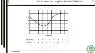 Reference:-
Prediction of the Length of the Next CPU Burst
 
