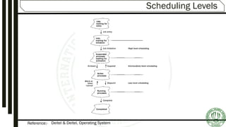 Reference:-
Scheduling Levels
Deitel & Deitel, Operating System
 