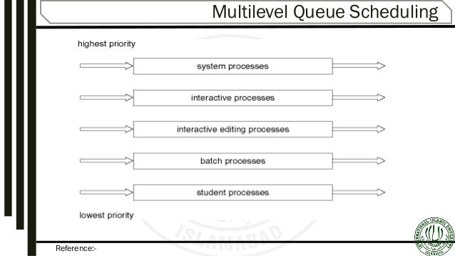 Multilevel Feedback Queue Scheduling Example With Gantt Chart