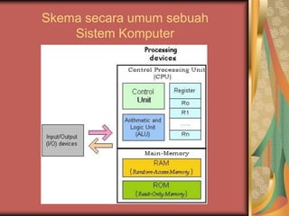 Skema secara umum sebuah Sistem Komputer