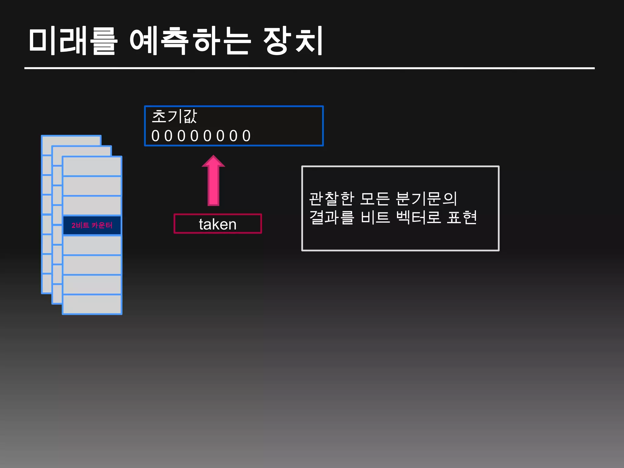 미래를 예측하는 장치초기값 0 0 0 0 0 0 0 0관찰한 모든 분기문의결과를 비트 벡터로 표현2비트 카운터taken
