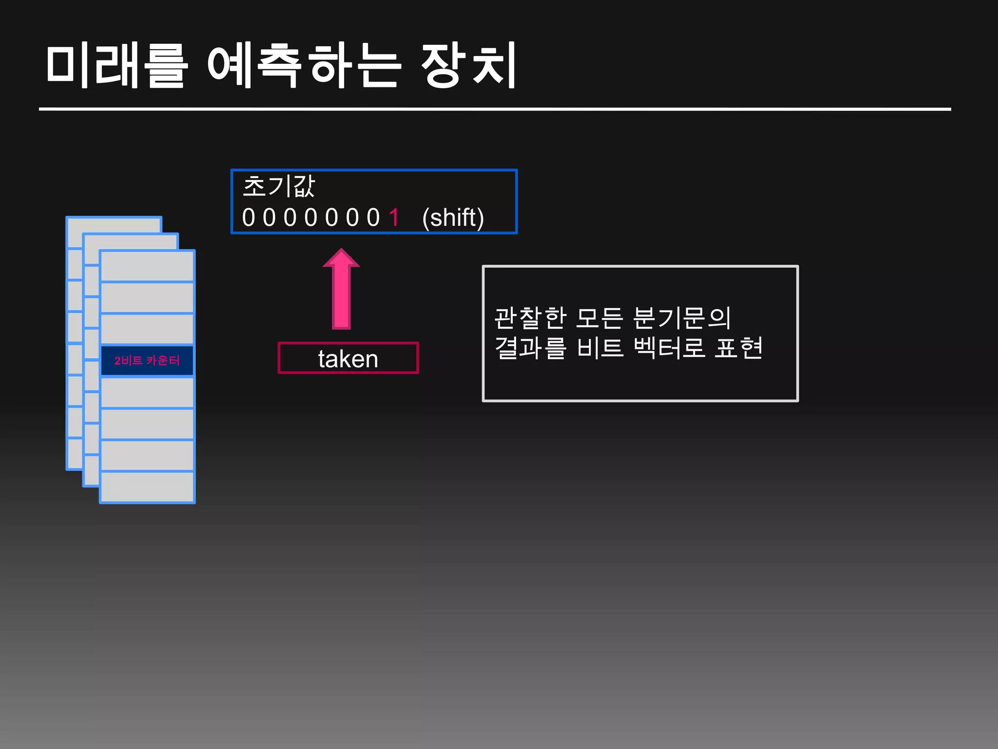 미래를 예측하는 장치초기값 0 0 0 0 0 0 0 1   (shift)관찰한 모든 분기문의결과를 비트 벡터로 표현2비트 카운터taken