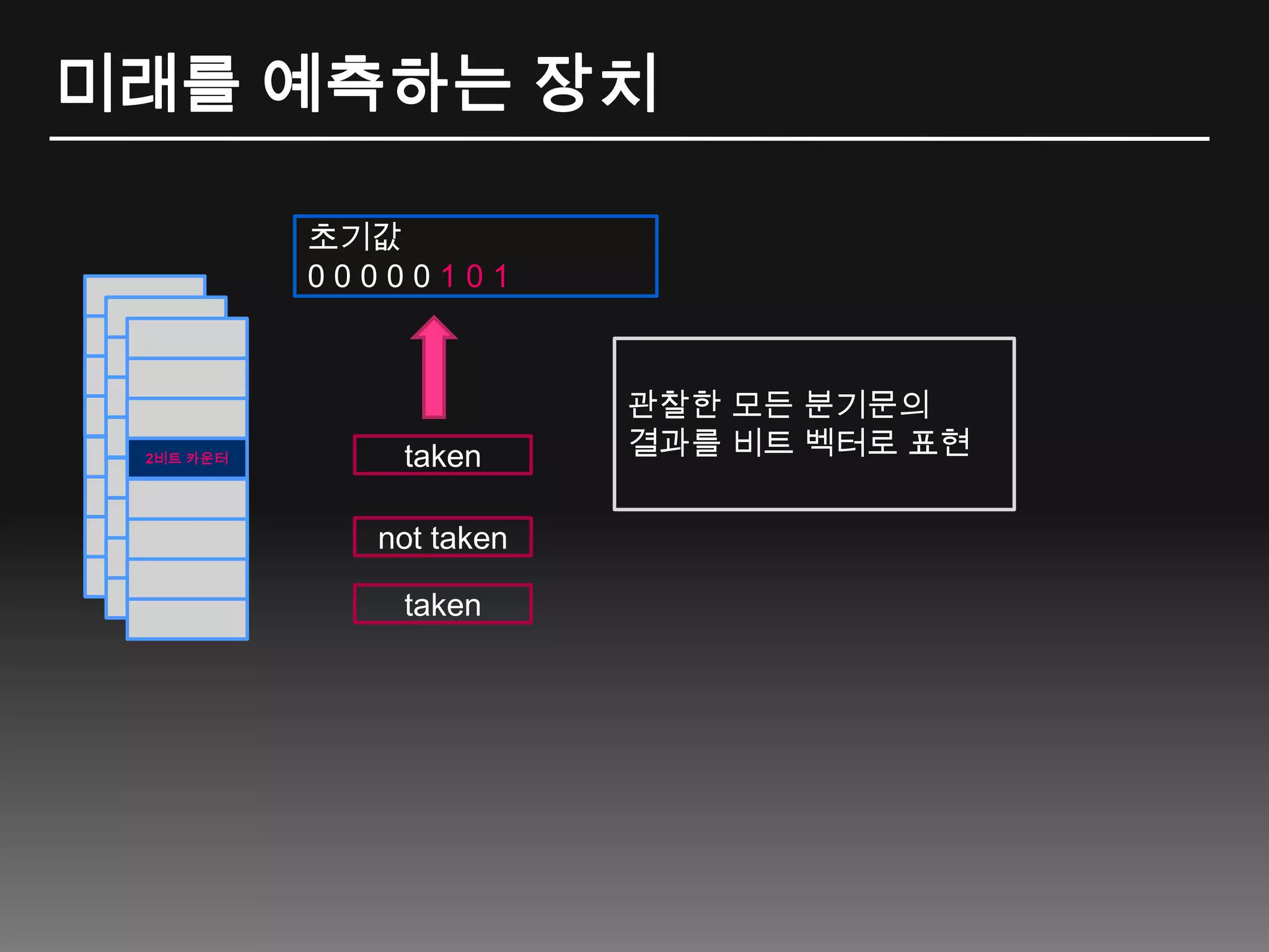 미래를 예측하는 장치초기값 0 0 0 0 0 1 01관찰한 모든 분기문의결과를 비트 벡터로 표현2비트 카운터takennot takentaken