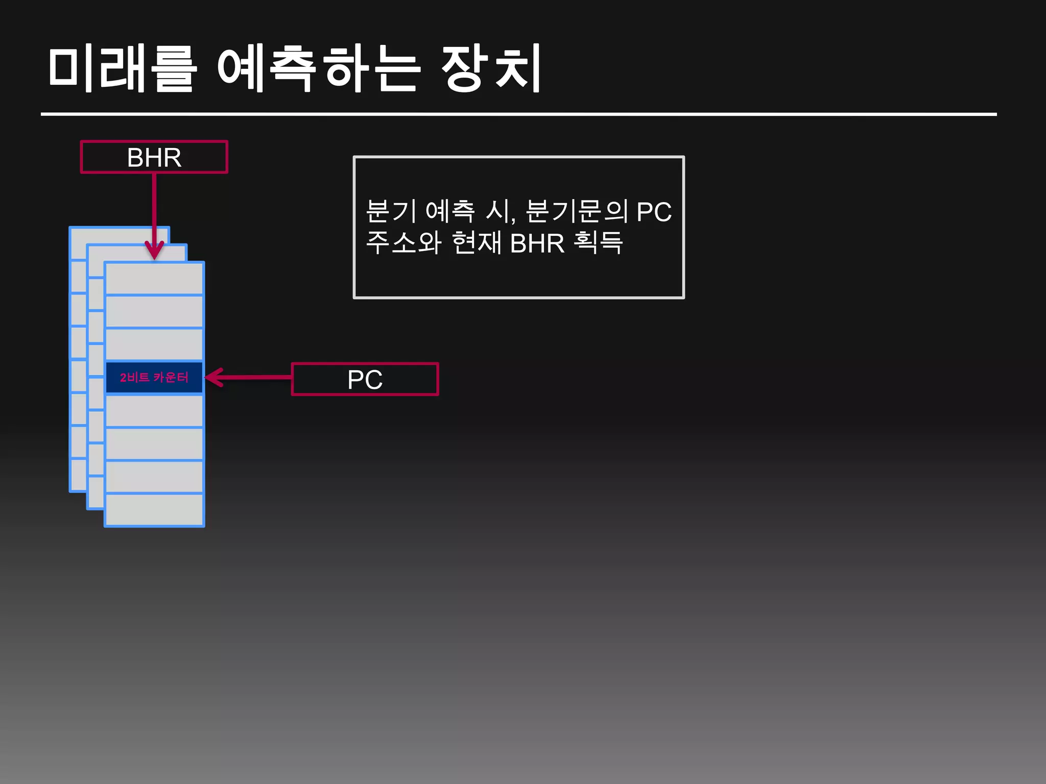 미래를 예측하는 장치BHR분기 예측 시, 분기문의 PC 주소와 현재 BHR 획득2비트 카운터PC