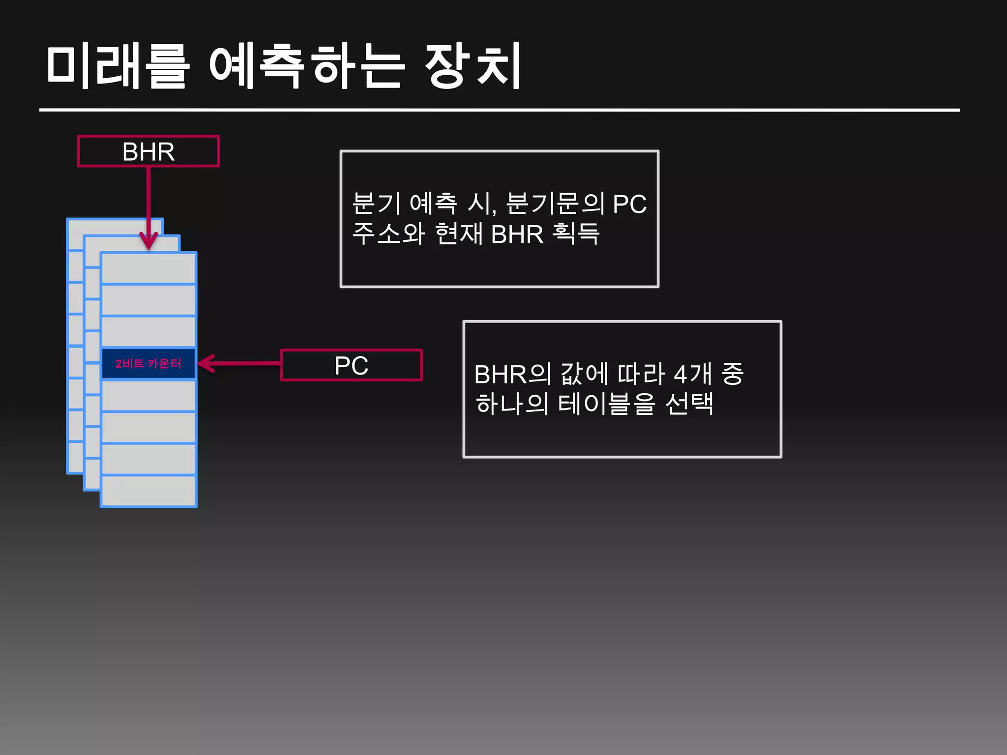 미래를 예측하는 장치BHR분기 예측 시, 분기문의 PC 주소와 현재 BHR 획득2비트 카운터BHR의 값에 따라 4개 중 하나의 테이블을 선택PC