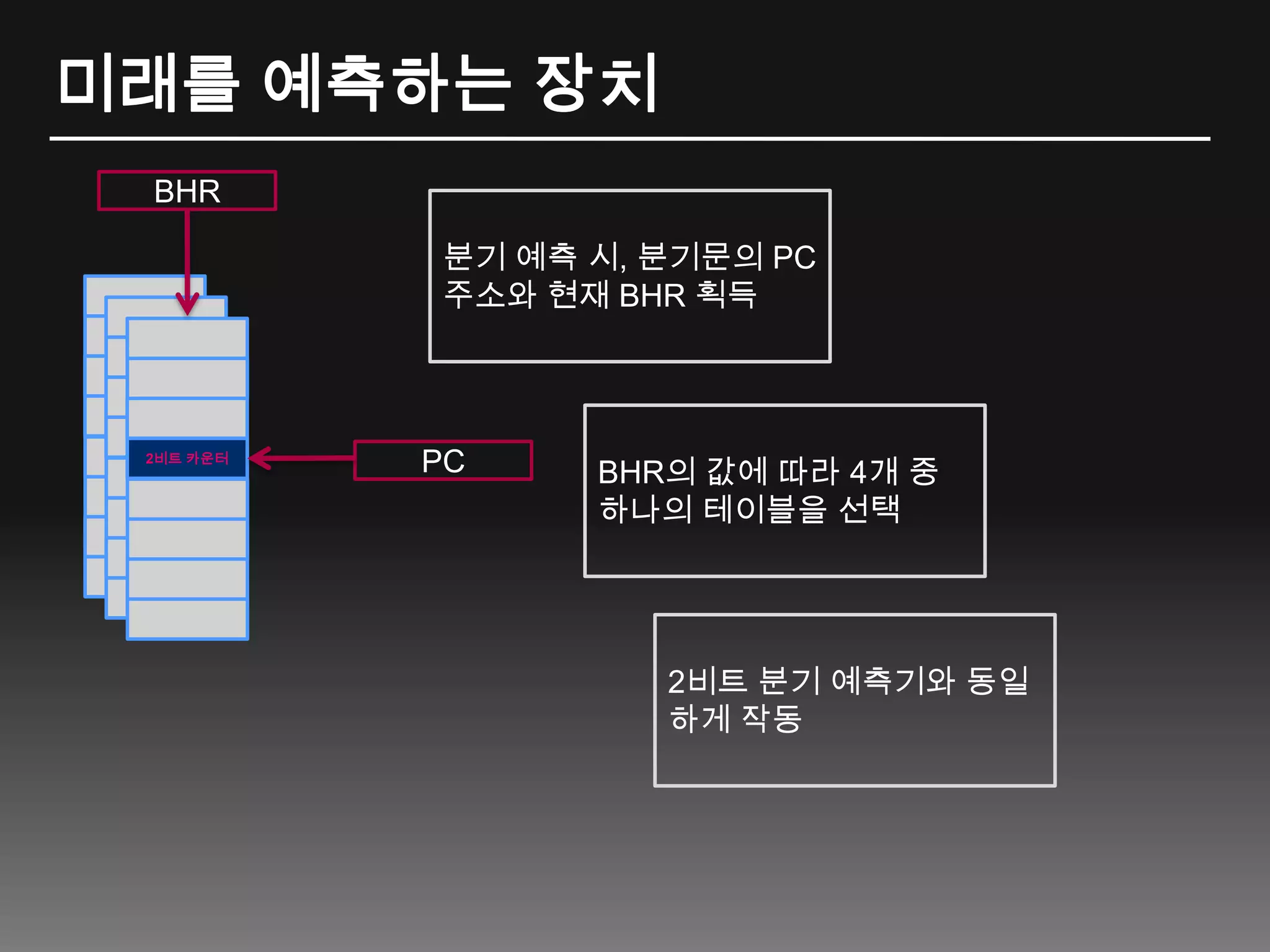 미래를 예측하는 장치BHR분기 예측 시, 분기문의 PC 주소와 현재 BHR 획득2비트 카운터BHR의 값에 따라 4개 중 하나의 테이블을 선택PC2비트 분기 예측기와 동일하게 작동