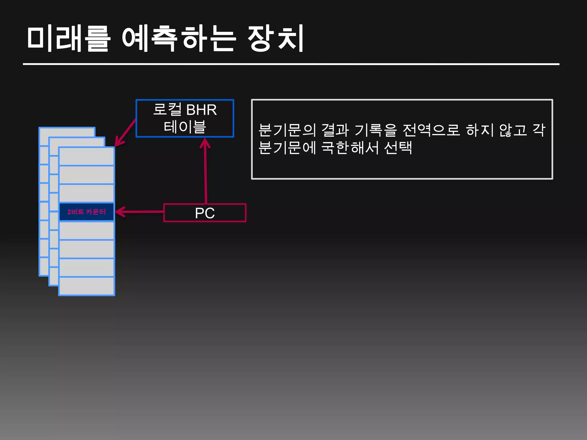 미래를 예측하는 장치분기문의 결과 기록을 전역으로 하지 않고 각 분기문에 국한해서 선택로컬 BHR테이블2비트 카운터PC