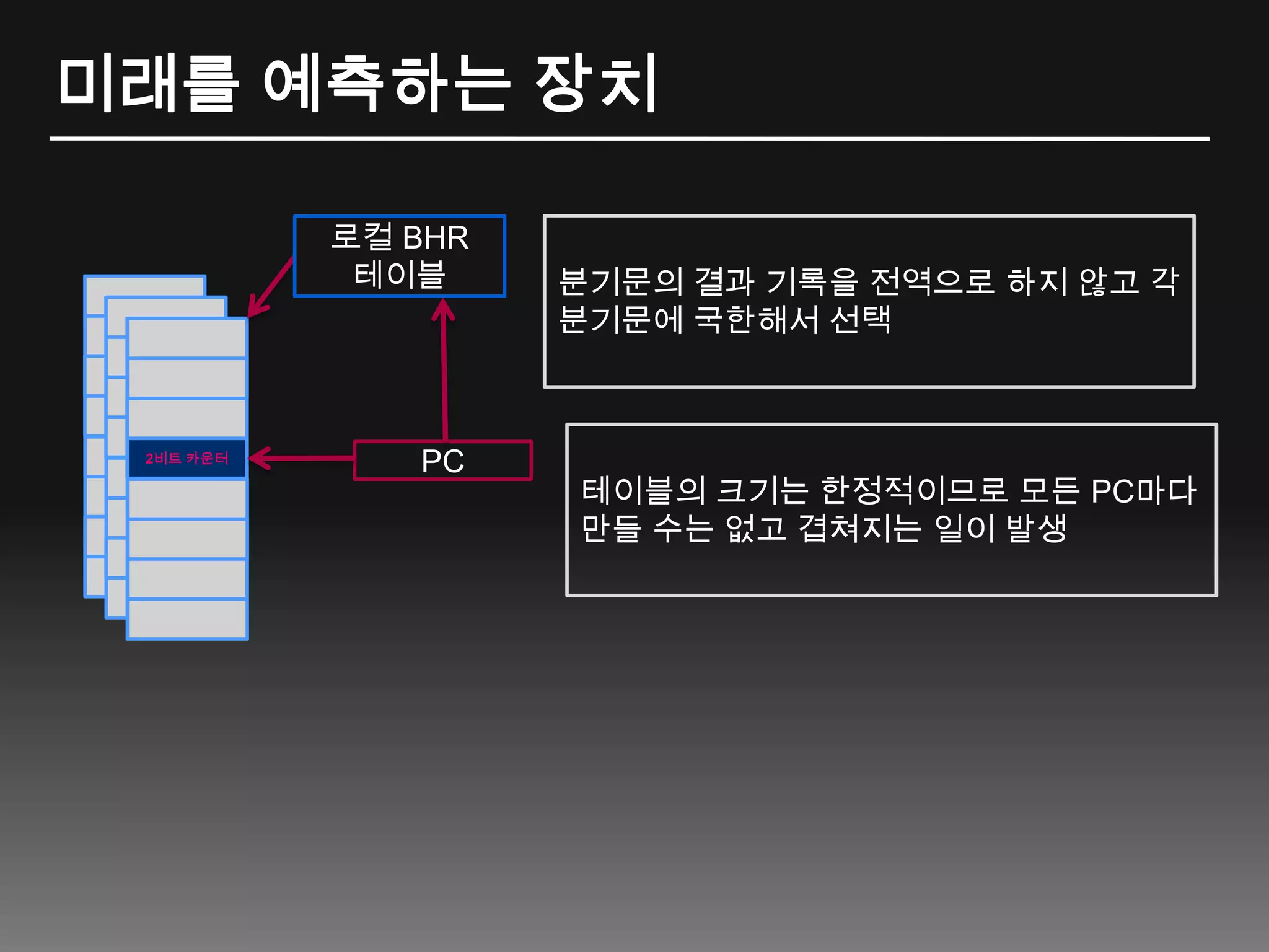 미래를 예측하는 장치분기문의 결과 기록을 전역으로 하지 않고 각 분기문에 국한해서 선택로컬 BHR테이블2비트 카운터테이블의 크기는 한정적이므로 모든 PC마다 만들 수는 없고 겹쳐지는 일이 발생PC