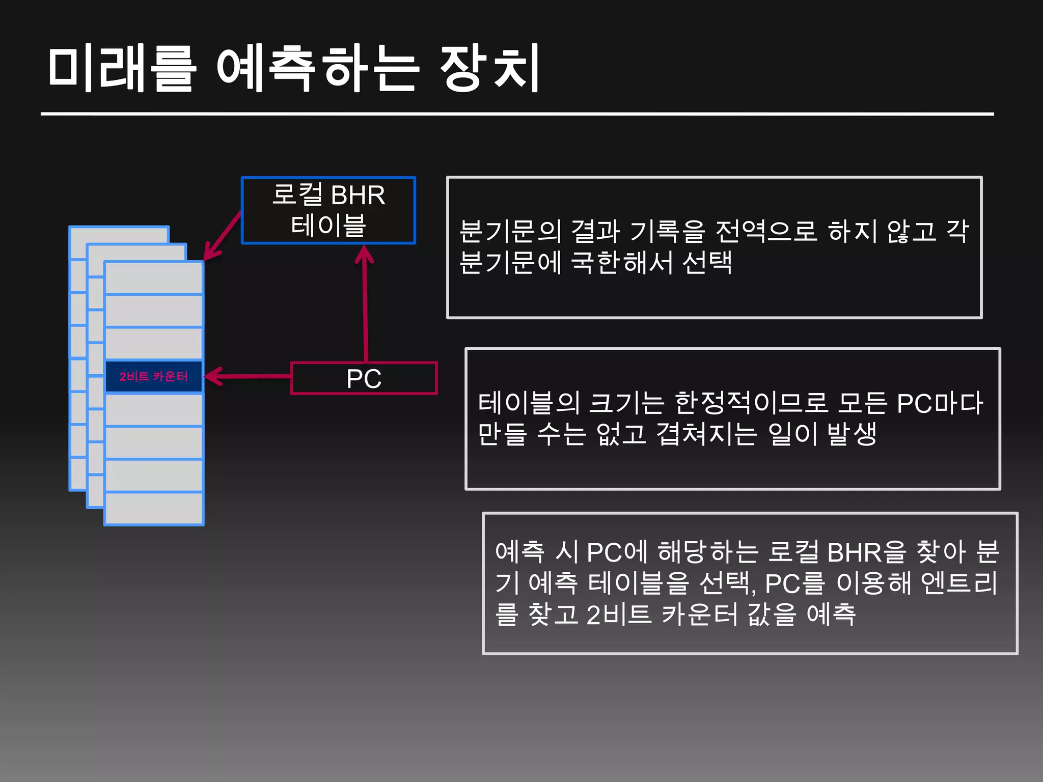 미래를 예측하는 장치분기문의 결과 기록을 전역으로 하지 않고 각 분기문에 국한해서 선택로컬 BHR테이블2비트 카운터테이블의 크기는 한정적이므로 모든 PC마다 만들 수는 없고 겹쳐지는 일이 발생PC예측 시 PC에 해당하는 로컬 BHR을 찾아 분기 예측 테이블을 선택, PC를 이용해 엔트리를 찾고 2비트 카운터 값을 예측