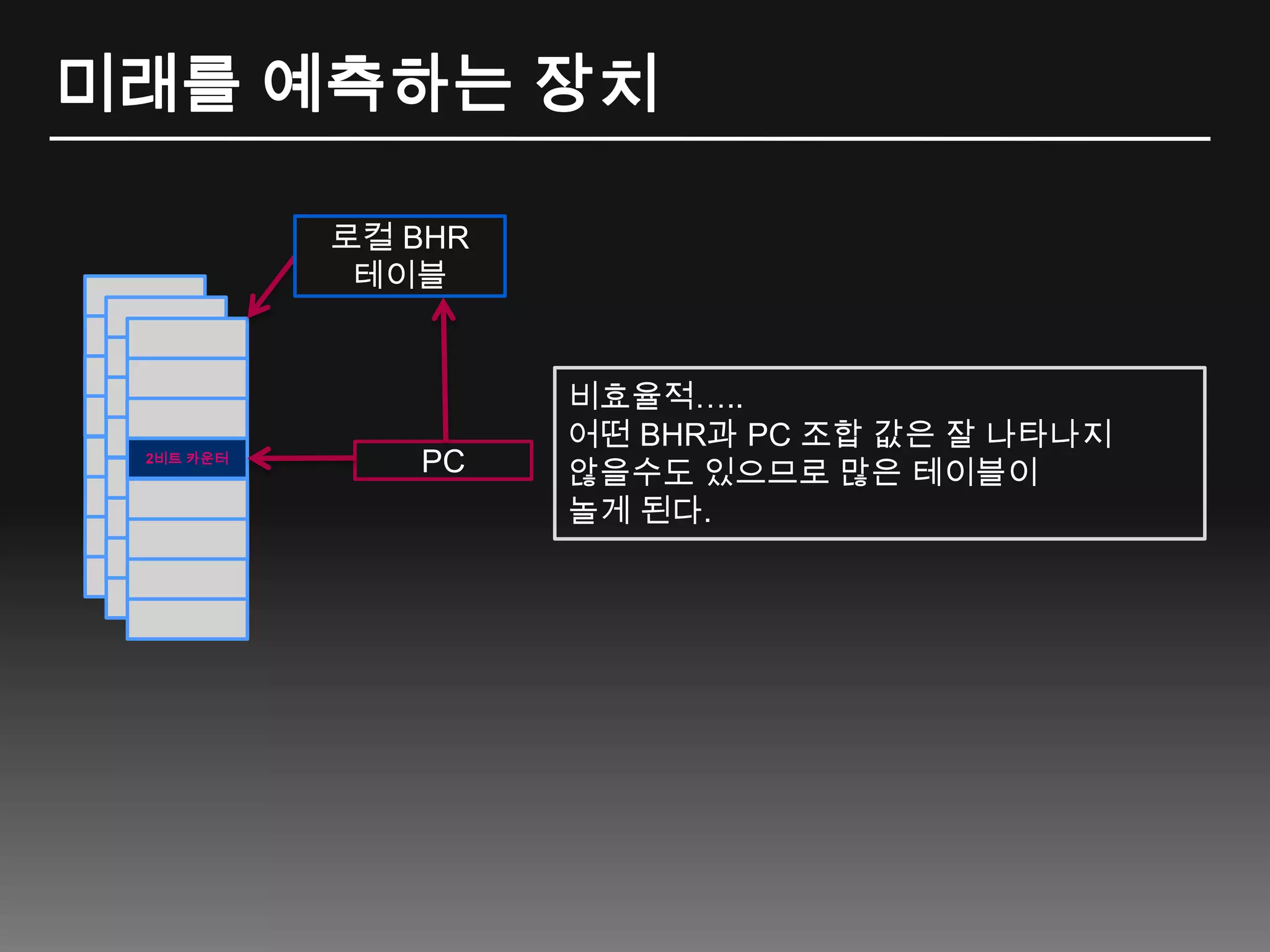 미래를 예측하는 장치로컬 BHR테이블비효율적…..어떤 BHR과 PC 조합 값은 잘 나타나지 않을수도 있으므로 많은 테이블이 놀게 된다.2비트 카운터PC