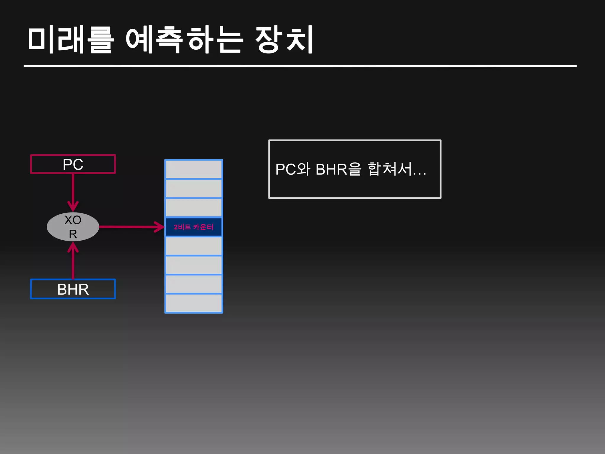 미래를 예측하는 장치PC와 BHR을 합쳐서…PC2비트 카운터XORBHR