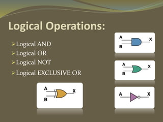 Logical Operations:
Logical AND
Logical OR
Logical NOT
Logical EXCLUSIVE OR
 