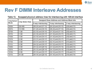 Rev F DIMM Interleave Addresses 