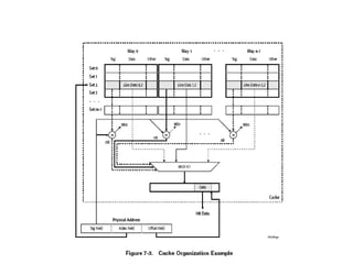 Cache  Organisation 