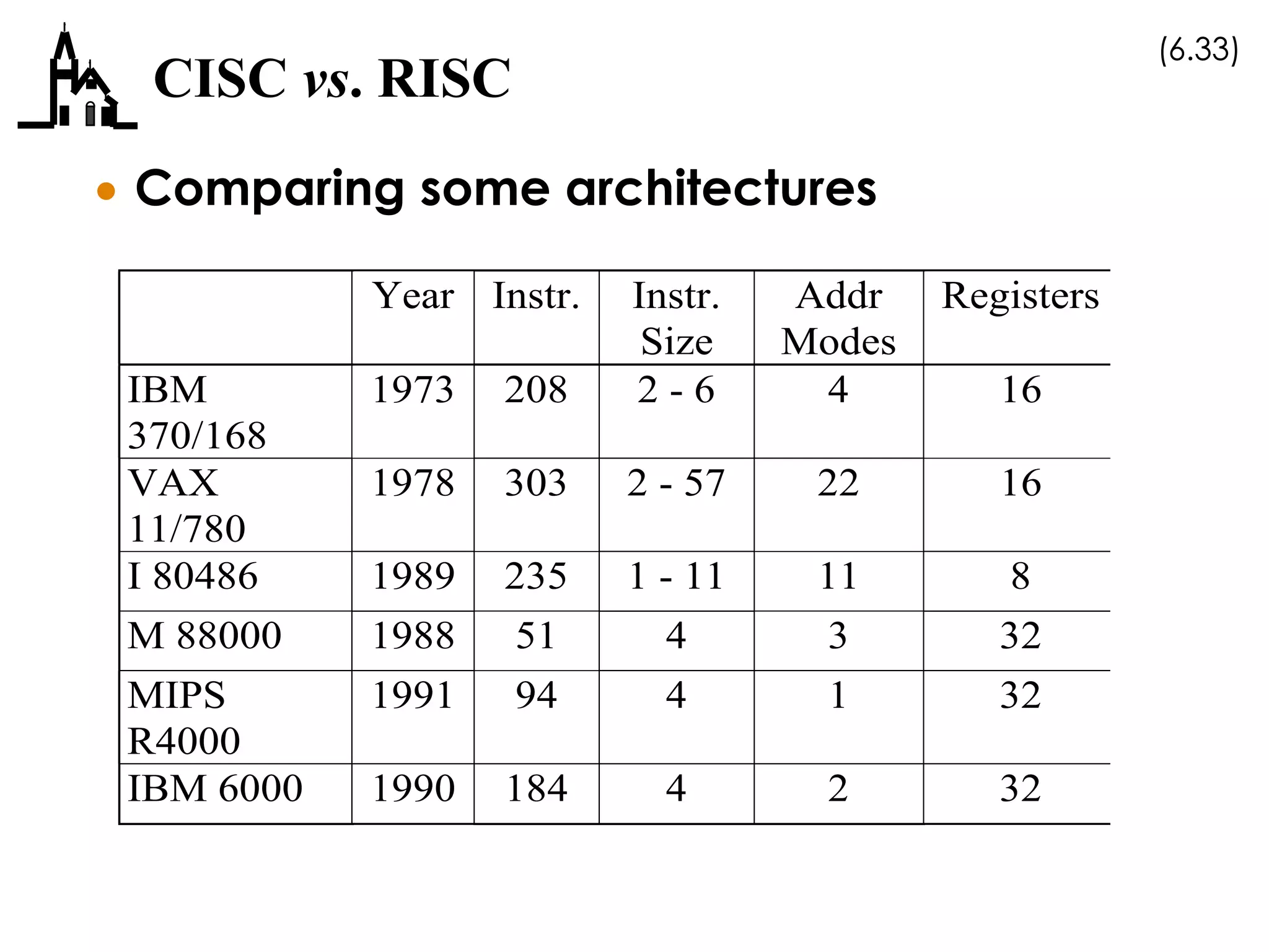 (6.33)
CISC vs. RISC
 Comparing some architectures
Year Instr. Instr.
Size
Addr
Modes
Registers
IBM
370/168
1973 208 2 - 6 4 16
VAX
11/780
1978 303 2 - 57 22 16
I 80486 1989 235 1 - 11 11 8
M 88000 1988 51 4 3 32
MIPS
R4000
1991 94 4 1 32
IBM 6000 1990 184 4 2 32
 