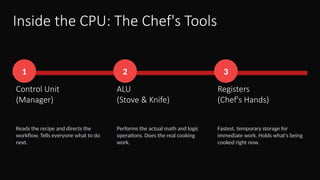 Kitchen Pcu The CPU Architecture Explained Through the Restaurant Kitchen Model for ...