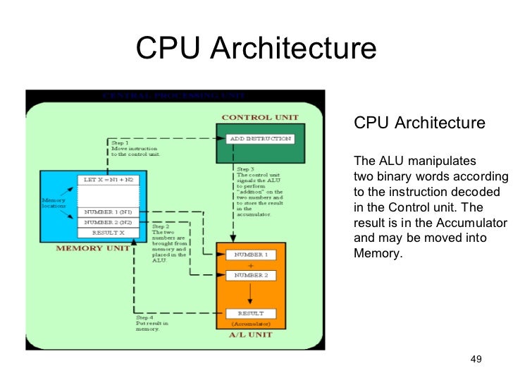 History of CPU Architecture