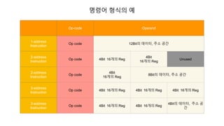 명령어 형식의 예
Op-code Operand
1-address
Instruction
Op code 12Bit의 데이터, 주소 공간
2-address
Instruction
Op code 4Bit 16개의 Reg
4Bit
16개의 Reg
Unused
2-address
Instruction
Op code
4Bit
16개의 Reg
8Bit의 데이터, 주소 공간
3-address
Instruction
Op code 4Bit 16개의 Reg 4Bit 16개의 Reg 4Bit 16개의 Reg
3-address
Instruction
Op code 4Bit 16개의 Reg 4Bit 16개의 Reg
4Bit의 데이터, 주소 공
간
 