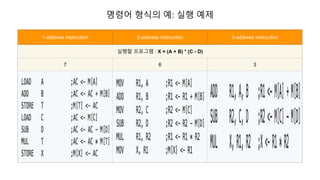 명령어 형식의 예: 실행 예제
1-address instruction 2-address instruction 3-address instruction
실행할 프로그램 : X = (A + B) * (C - D)
7 6 3
 