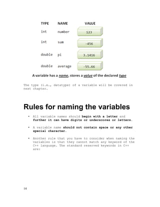 The type (i.e., datatype) of a variable will be covered in
next chapter.

Rules for naming the variables
•
•

A variable name should not contain space or any other
special character.

•

14

All variable names should begin with a letter and
further it can have digits or underscores or letters.

Another rule that you have to consider when naming the
variables is that they cannot match any keyword of the
C++ language. The standard reserved keywords in C++
are:

 