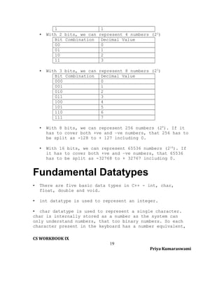 •

1
1
With 2 bits, we can represent 4 numbers (22)
Bit Combination Decimal Value
00
0
01
1
10
2
11
3

•

With 3 bits, we can represent 8 numbers (23)
Bit Combination Decimal Value
000
0
001
1
010
2
011
3
100
4
101
5
110
6
111
7

•

With 8 bits, we can represent 256 numbers (28). If it
has to cover both +ve and –ve numbers, that 256 has to
be split as -128 to + 127 including 0.

•

With 16 bits, we can represent 65536 numbers (216). If
it has to cover both +ve and –ve numbers, that 65536
has to be split as -32768 to + 32767 including 0.

Fundamental Datatypes
•

There are five basic data types in C++ - int, char,
float, double and void.

•

int datatype is used to represent an integer.

• char datatype is used to represent a single character.
char is internally stored as a number as the system can
only understand numbers, that too binary numbers. So each
character present in the keyboard has a number equivalent,
CS WORKBOOK IX
19
Priya Kumaraswami

 