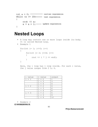 Nested Loops
•
•

A loop may contain one or more loops inside its body.
It is called Nested Loop.
Example 1
for(int i= 1; i<=3; i++)
{
for(int j= 2; j<=4; j++)
{
cout << i * j << endl;
}
}
Here, the i loop has j loop inside. For each i value,
the j value ranges from 2 to 4.

i value
i = 1
i = 2
i = 3

j
j
j
j
j
j
j
j
j
j

value
= 2
= 3
= 4
= 2
= 3
= 4
= 2
= 3
= 4

output
1
3
4
4
6
8
6
9
12

• Example 2
CS WORKBOOK IX
61
Priya Kumaraswami

 
