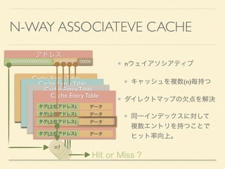 DETAILS OF CACHE 
アドレス 
00000000000000000 000000000 000000 
Level 1 Cache 
1 word (4bytes) 
データ(1 word) 
Cache Entry Table 
タグ(上位アドレス) データ 
タグ(上位アドレス) データ 
タグ(上位アドレス) データ 
タグ(上位アドレス) データ 
00000000 00000000 00000000 00000000 
=? 
データ1 
データ2 
データ3 
データn ① 
② 
③ 
01 
511 
 