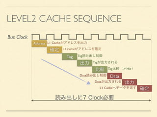 CACHE ALGORITHM 
typedef struct { 
unsigned long tag; 
int data[8]; 
} CLine; 
! 
typedef struct { 
CLine entry[512 / (8 * sizeof(int)]; 
} ETable; 
ETable cache; 
! 
bool GetData(int* adrs, int *data) { 
unsigned long i = (adrs & 0x000001E0) >> 5; 
! 
if (cache.entry[i].tag == adrs & 0xFFFFFE00) { 
*data = cache.entry[i].data[adrs & 0x0000001F]; 
} 
・タグ 
：0xFFFFFE00 
・インデックス 
：0x000001E0 
・ライン内オフセット 
：0x0000001F 
アドレスからライン内オフセットを抽出 
↑ここはちょっと変だけど許してね 
 