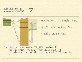 残念なループ 
rowのインクリメントを先にする。 
インクリメント>>キャッシュ 
毎回ミスヒットする。 
row 
0 
1 
src 
9 
row col 
0 0 
1 
dst 
65535 
1 0 
9 65534 
9 65535 
キャッシュ 
サイズ 
for (int col = 0; col < COL_SIZE; col++) { 
for (int row = 0; row < ROW_SIZE; row++) { 
*(dst + row) += *(src + row * COL_SIZE + col); 
} 
} 
 