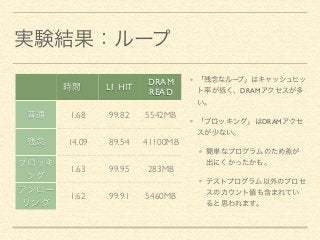 実験結果：ループ 
「残念なループ」はキャッシュヒッ 
ト率が低く、DRAMアクセスが多 
い。 
「ブロッキング」はDRAMアクセ 
スが少ない。 
簡単なプログラムのため差が 
出にくかったかも。 
テストプログラム以外のプロセ 
スのカウント値も含まれてい 
ると思われます。 
時間L1 HIT DRAM 
READ 
普通1.68 99.82 5542MB 
残念14.09 89.54 41100MB 
ブロッキ 
ング1.63 99.95 283MB 
アンロー 
リング1.62 99.91 5460MB 
 