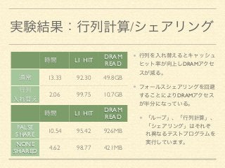 実験結果：行列計算/シェアリング 
行列を入れ替えるとキャッシュ 
ヒット率が向上しDRAMアクセ 
スが減る。 
フォールスシェアリングを回避 
することによりDRAMアクセス 
が半分になっている。 
「ループ」、「行列計算」、 
「シェアリング」はそれぞ 
れ異なるテストプログラムを 
実行しています。 
時間L1 HIT DRAM 
READ 
通常13.33 92.30 49.8GB 
行列 
入れ替え2.06 99.75 10.7GB 
時間L1 HIT DRAM 
READ 
FALSE 
SHARE 10.54 95.42 926MB 
NONE 
SHARED 4.62 98.77 421MB 
 