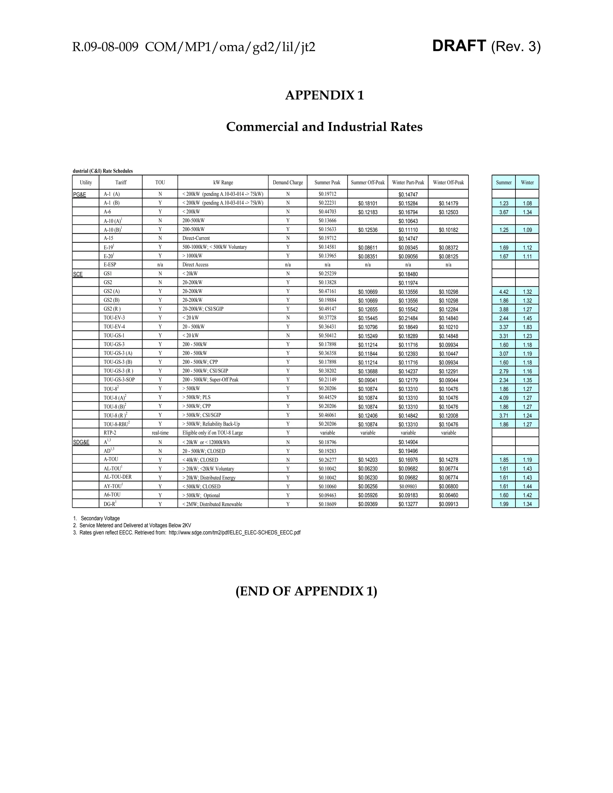 R.09-08-009 COM/MP1/oma/gd2/lil/jt2                                                                                                                                 DRAFT (Rev. 3)


                                                                                                      APPENDIX 1

                                                                               Commercial and Industrial Rates


ndustrial (C&I) Rate Schedules
    Utility              Tariff               TOU                         kW Range               Demand Charge   Summer Peak   Summer Off-Peak   Winter Part-Peak   Winter Off-Peak   Summer   Winter

 PG&E           A-1 (A)                         N        < 200kW (pending A.10-03-014 -> 75kW)        N           $0.19712                          $0.14747
                A-1 (B)                         Y        < 200kW (pending A.10-03-014 -> 75kW)        N           $0.22231        $0.18101          $0.15284          $0.14179         1.23    1.08
                A-6                             Y        < 200kW                                      N           $0.44703        $0.12183          $0.16794          $0.12503         3.67    1.34
                                 1
                A-10 (A)                        N        200-500kW                                    Y           $0.13666                          $0.10643
                A-10 (B)1                       Y        200-500kW                                    Y           $0.15633        $0.12536          $0.11110          $0.10182         1.25    1.09
                A-15                            N        Direct-Current                               N           $0.19712                          $0.14747
                E-191                           Y        500-1000kW; < 500kW Voluntary                Y           $0.14581        $0.08611          $0.09345          $0.08372         1.69    1.12
                E-201                           Y        > 1000kW                                     Y           $0.13965        $0.08351          $0.09056          $0.08125         1.67    1.11
                E-ESP                          n/a       Direct Access                                n/a            n/a             n/a               n/a               n/a
 SCE            GS1                             N        < 20kW                                       N           $0.25239                          $0.18480
                GS2                             N        20-200kW                                     Y           $0.13828                          $0.11974
                GS2 (A)                         Y        20-200kW                                     Y           $0.47161        $0.10669          $0.13556          $0.10298         4.42    1.32
                GS2 (B)                         Y        20-200kW                                     Y           $0.19884        $0.10669          $0.13556          $0.10298         1.86    1.32
                GS2 (R )                        Y        20-200kW; CSI/SGIP                           Y           $0.49147        $0.12655          $0.15542          $0.12284         3.88    1.27
                TOU-EV-3                        Y        < 20 kW                                      N           $0.37728        $0.15445          $0.21484          $0.14840         2.44    1.45
                TOU-EV-4                        Y        20 - 500kW                                   Y           $0.36431        $0.10796          $0.18649          $0.10210         3.37    1.83
                TOU-GS-1                        Y        < 20 kW                                      N           $0.50412        $0.15249          $0.18289          $0.14848         3.31    1.23
                TOU-GS-3                        Y        200 - 500kW                                  Y           $0.17898        $0.11214          $0.11716          $0.09934         1.60    1.18
                TOU-GS-3 (A)                    Y        200 - 500kW                                  Y           $0.36358        $0.11844          $0.12393          $0.10447         3.07    1.19
                TOU-GS-3 (B)                    Y        200 - 500kW; CPP                             Y           $0.17898        $0.11214          $0.11716          $0.09934         1.60    1.18
                TOU-GS-3 (R )                   Y        200 - 500kW; CSI/SGIP                        Y           $0.38202        $0.13688          $0.14237          $0.12291         2.79    1.16
                TOU-GS-3-SOP                    Y        200 - 500kW; Super-Off Peak                  Y           $0.21149        $0.09041          $0.12179          $0.09044         2.34    1.35
                             2
                TOU-8                           Y        > 500kW                                      Y           $0.20206        $0.10874          $0.13310          $0.10476         1.86    1.27
                TOU-8 (A)2                      Y        > 500kW; PLS                                 Y           $0.44529        $0.10874          $0.13310          $0.10476         4.09    1.27
                                     2
                TOU-8 (B)                       Y        > 500kW; CPP                                 Y           $0.20206        $0.10874          $0.13310          $0.10476         1.86    1.27
                                     2
                TOU-8 (R )                      Y        > 500kW; CSI/SGIP                            Y           $0.46061        $0.12406          $0.14842          $0.12008         3.71    1.24
                                         2
                TOU-8-RBU                       Y        > 500kW; Reliability Back-Up                 Y           $0.20206        $0.10874          $0.13310          $0.10476         1.86    1.27
                RTP-2                        real-time   Eligible only if on TOU-8 Large              Y            variable        variable          variable          variable
 SDG&E          A1,3                            N        < 20kW or < 12000kWh                         N           $0.18796                          $0.14904
                   1,3
                AD                              N        20 - 500kW; CLOSED                           Y           $0.19283                          $0.19496
                A-TOU                           Y        < 40kW; CLOSED                               N           $0.26277        $0.14203          $0.16976          $0.14278         1.85    1.19
                                 1
                AL-TOU                          Y        > 20kW; <20kW Voluntary                      Y           $0.10042        $0.06230          $0.09682          $0.06774         1.61    1.43
                AL-TOU-DER                      Y        > 20kW; Distributed Energy                   Y           $0.10042        $0.06230          $0.09682          $0.06774         1.61    1.43
                AY-TOU1                         Y        < 500kW; CLOSED                              Y           $0.10060        $0.06256          $0.09803          $0.06800         1.61    1.44
                A6-TOU                          Y        > 500kW; Optional                            Y           $0.09463        $0.05926          $0.09183          $0.06460         1.60    1.42
                         1
                DG-R                            Y        < 2MW; Distributed Renewable                 Y           $0.18609        $0.09369          $0.13277          $0.09913         1.99    1.34

 1. Secondary Voltage
 2. Service Metered and Delivered at Voltages Below 2KV
 3. Rates given reflect EECC. Retrieved from: http://www.sdge.com/tm2/pdf/ELEC_ELEC-SCHEDS_EECC.pdf




                                                                                     (END OF APPENDIX 1)
 