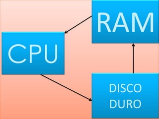 CPU
RAM
DISCO
DURO
 