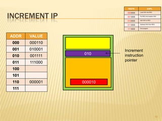 INSTR             EXPL



INCREMENT IP
                          000XXX   Load XXX into REG


                          001XXX   Put REG into location XXX


                          010XXX   Add XXX to REG


                          011XXX   Subtract XXX from REG


                          111XXX   End program




ADDR   VALUE
 000   000110
 001   010001            Increment
                 010     instruction
 010   001111
                         pointer
 011   111000
 100
 101
 110   000001   000010
 111




                                                           10
 