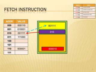 INSTR              EXPL



FETCH INSTRUCTION
                             000XXX   Load XXX into REG


                             001XXX   Put REG into location XXX


                             010XXX   Add XXX to REG


                             011XXX   Subtract XXX from REG


                             111XXX   End program




ADDR   VALUE
 000   000110       001111
 001   010001
                     010
 010   001111
 011   111000
 100
 101
 110   000001       000010
 111




                                                              11
 